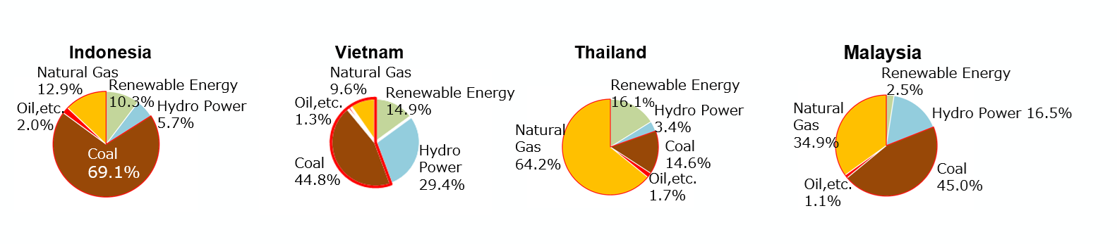 These pie charts show the breakdown of power generation sources by country for major Southeast Asian nations.