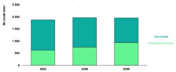 This bar chart compares future global iron inputs, broken down into two categories—iron ore and scrap iron—and presents projections for 2022, 2030, and 2050.