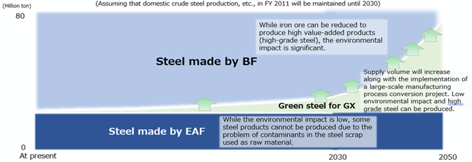 This diagram illustrates the future vision for how much iron will be produced and what technologies will be used to meet the demand for iron while simultaneously reducing CO2 emissions.