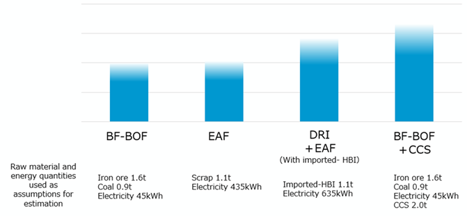 This bar chart compares the raw material and energy costs required to produce one metric ton of steel using four different production methods: blast furnace and converter(BOF), electric arc furnace, a combination of direct reduction and electric arc furnace, and a combination of blast furnace and converter(BOF) with CCS.