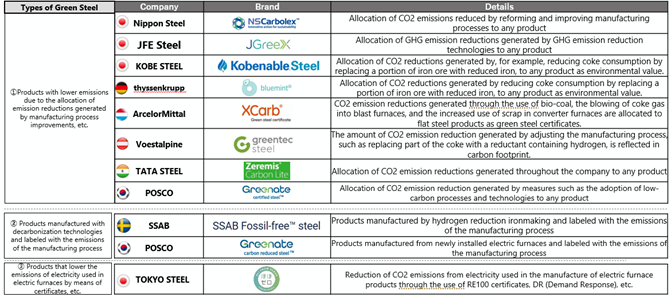 The table summarizes the company names, brands, and methods related to “green steel” sold by domestic and international companies.