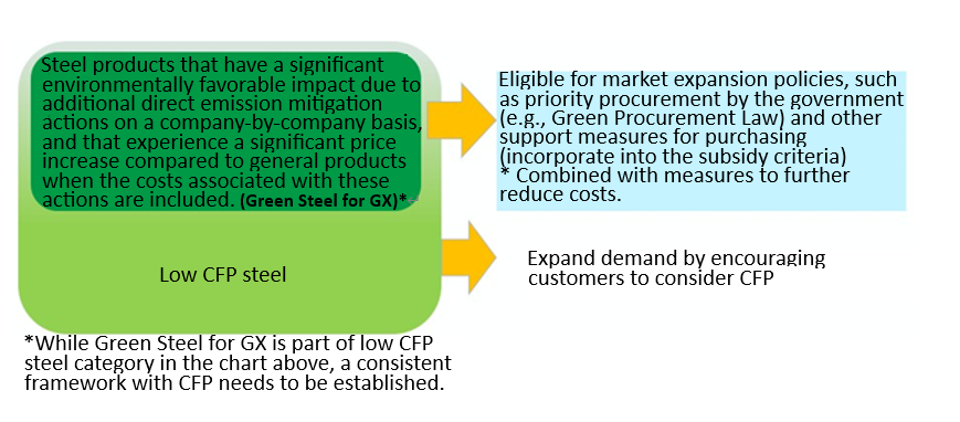 The figure illustrates the support measures for “Green Steel for Promoting GX” and “Steel with Low CFP,” respectively.