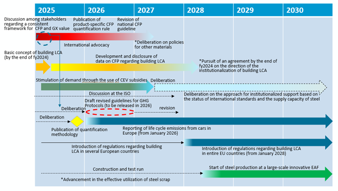 The figure illustrates the projected timeline for expanding the market for “Green Steel for GX Promotion.”