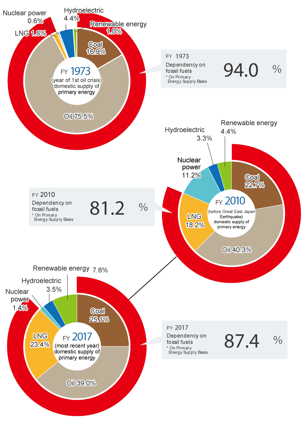 19 Understanding The Current Energy Situation In Japan Part 1 Special Contents Energy Japan Agency For Natural Resources And Energy