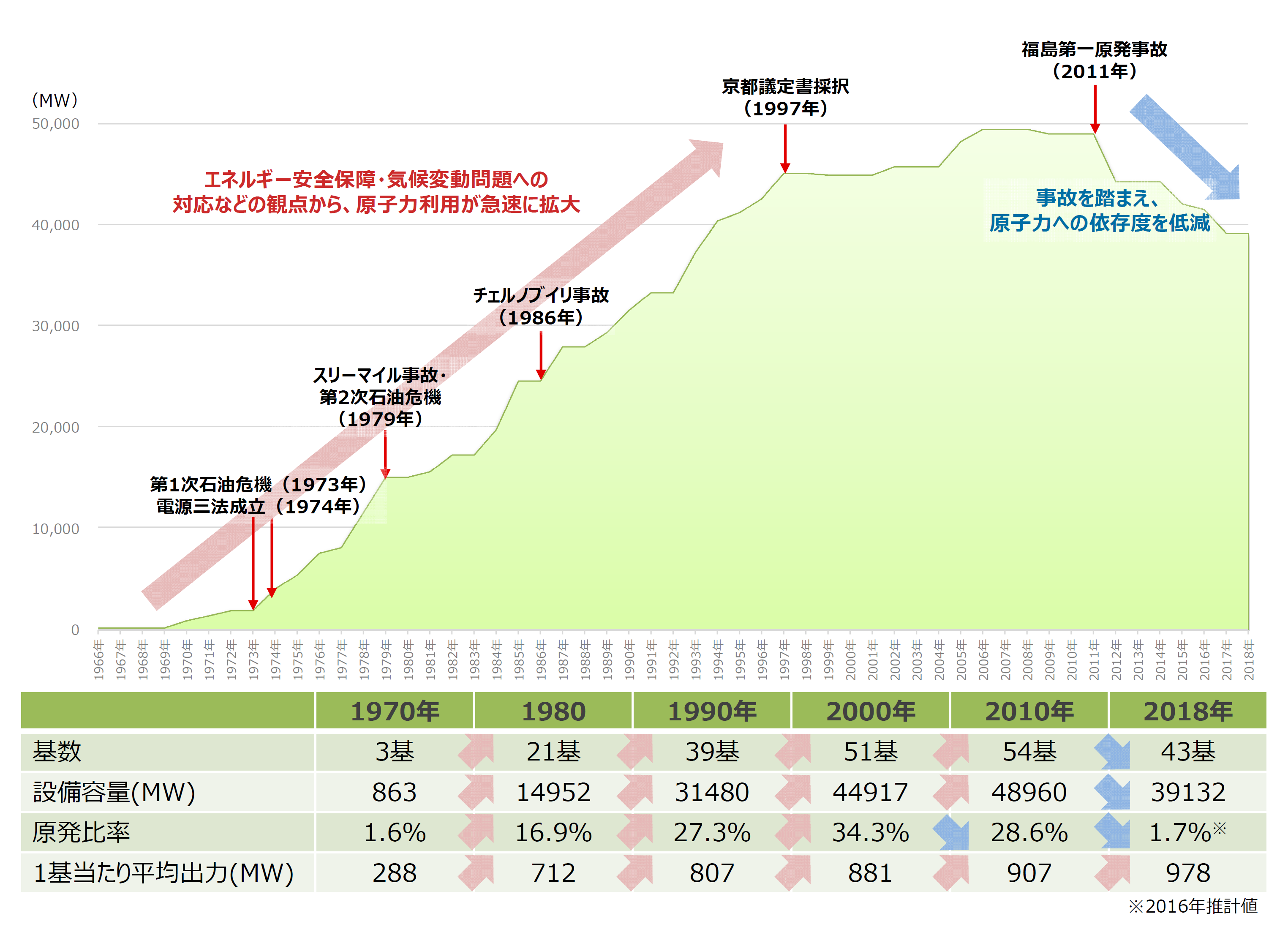 日本における原子力の利用状況について、推移を示したグラフです。