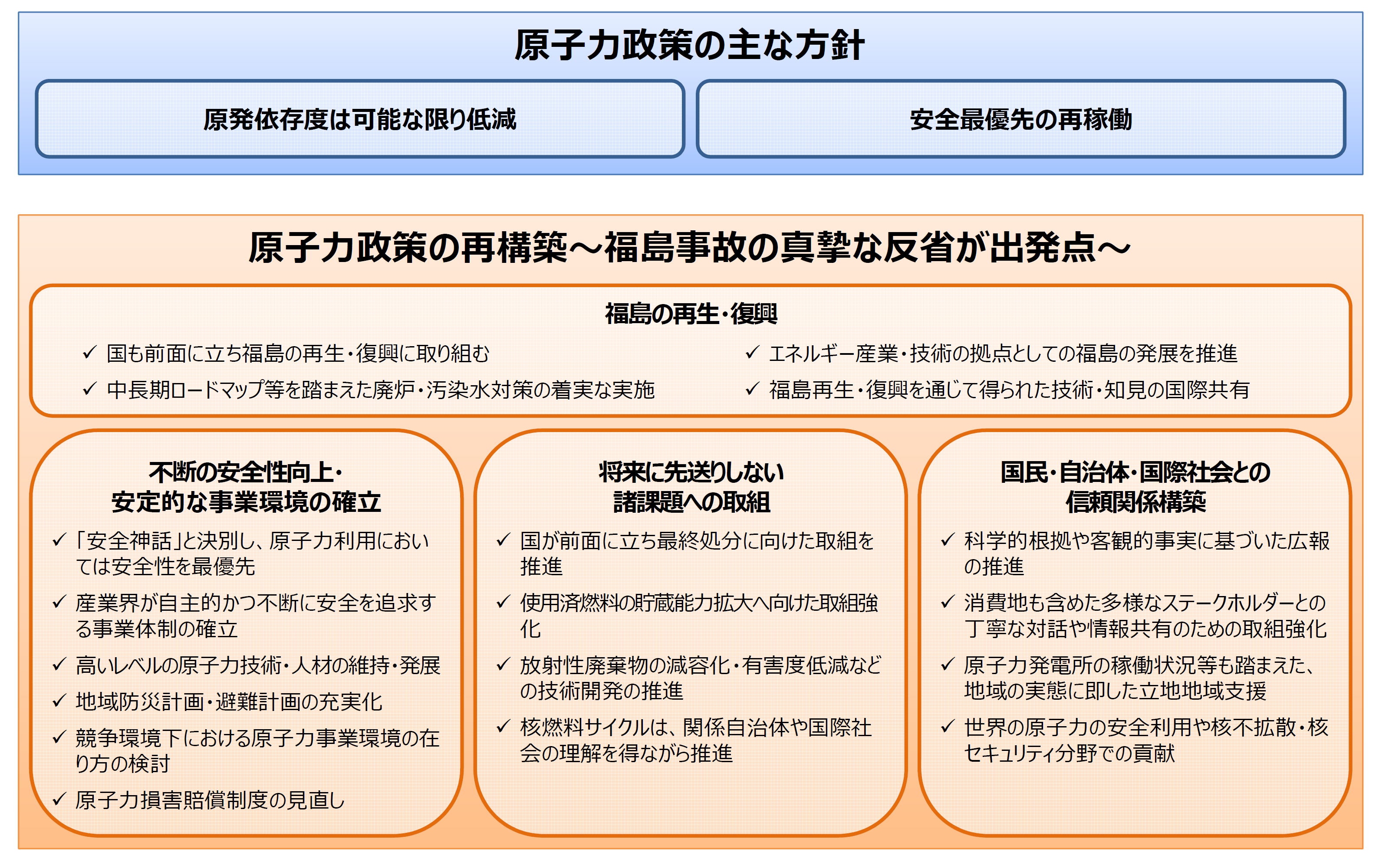 東日本大震災後の、原子力政策の主な方針を示した表です。